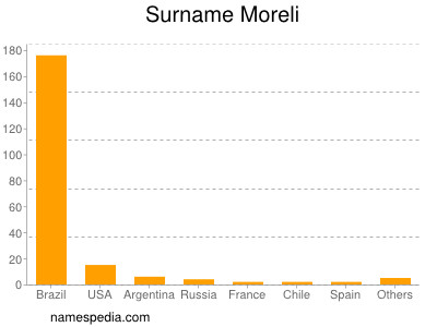 Surname Moreli