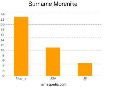 Surname Morenike