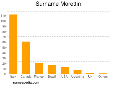 Surname Morettin