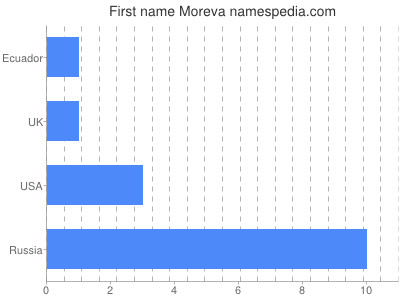 Given name Moreva