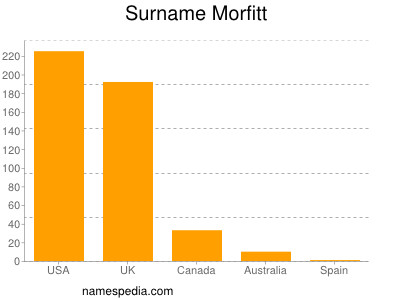 Surname Morfitt