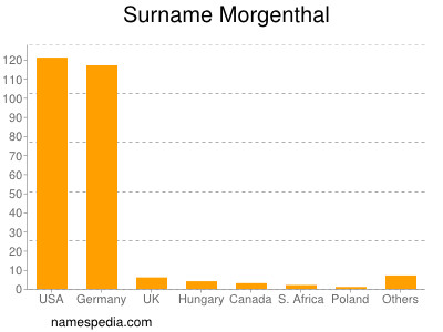 Surname Morgenthal