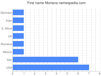 Given name Moriana