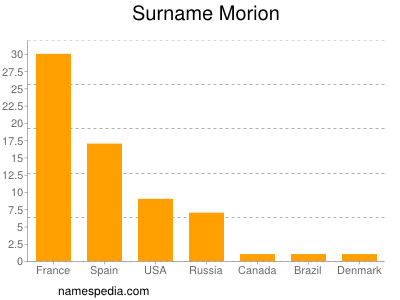 Surname Morion