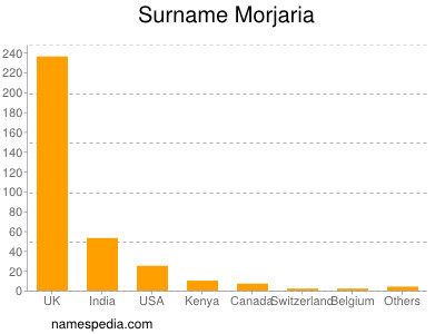 Surname Morjaria