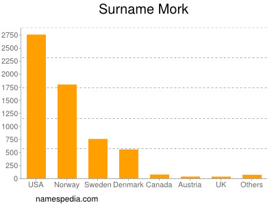 Surname Mork