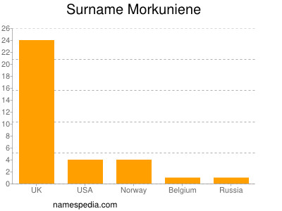Surname Morkuniene