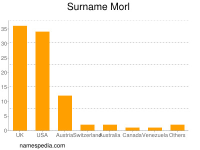 Surname Morl