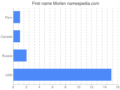 Given name Morlen