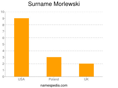 Surname Morlewski