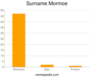 Surname Mormoe