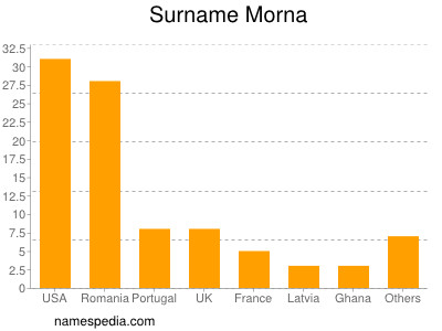 Surname Morna