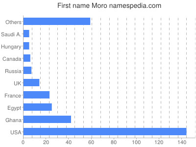 Given name Moro
