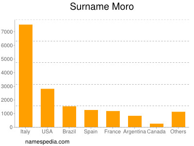 Surname Moro