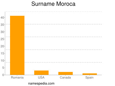 Surname Moroca
