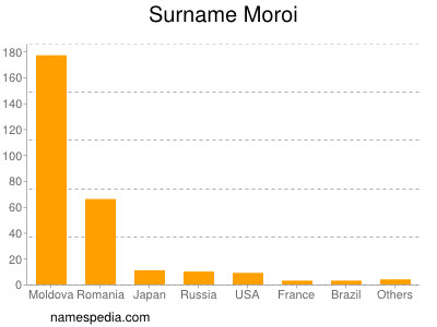 Surname Moroi