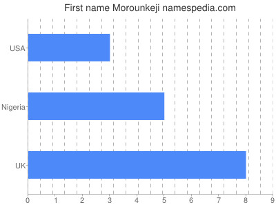 Given name Morounkeji