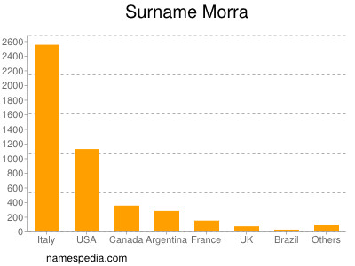 Surname Morra