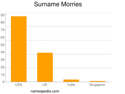 Surname Morries