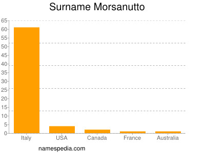 Surname Morsanutto