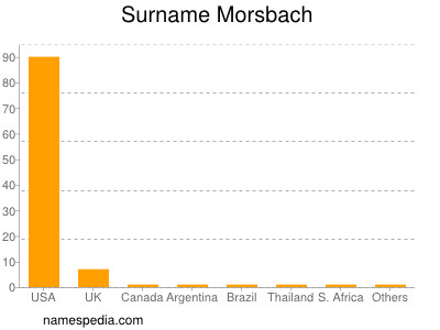 Surname Morsbach