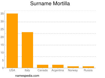 Surname Mortilla