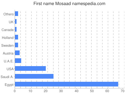 Given name Mosaad