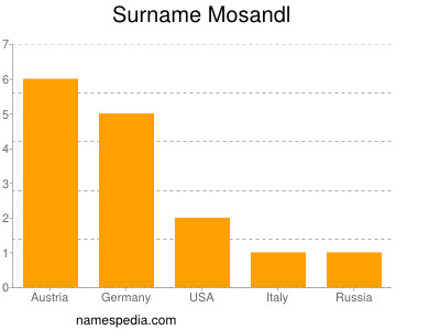 Surname Mosandl