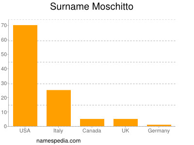 Surname Moschitto
