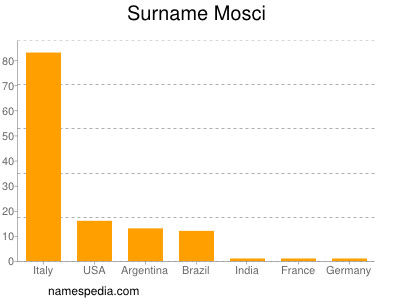Surname Mosci