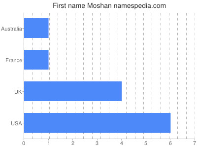 Given name Moshan