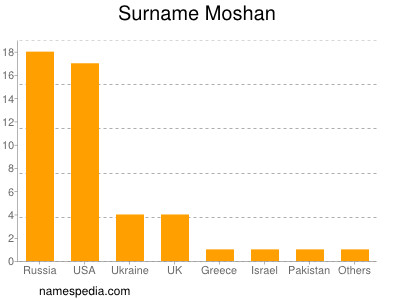 Surname Moshan