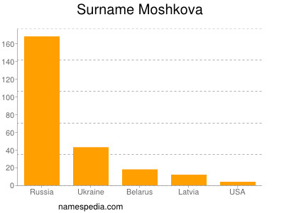 Surname Moshkova