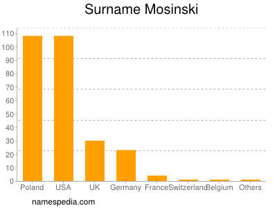 Surname Mosinski