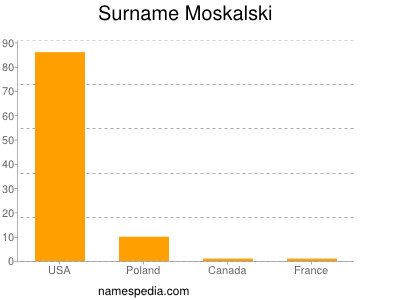 Surname Moskalski