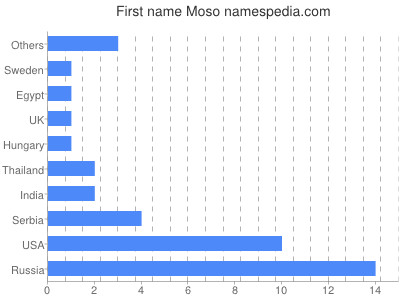 Given name Moso