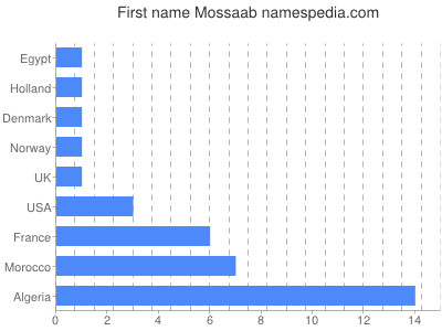 Given name Mossaab