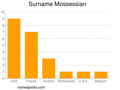 Surname Mossessian