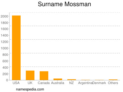 Surname Mossman