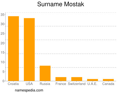Surname Mostak