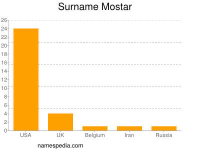 Surname Mostar