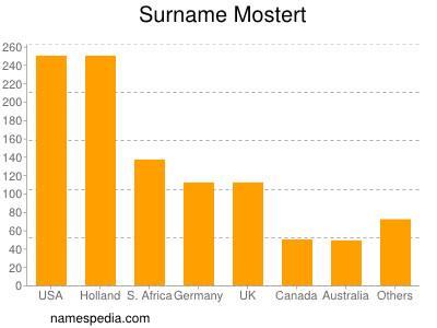 Surname Mostert