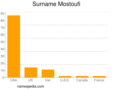 Surname Mostoufi