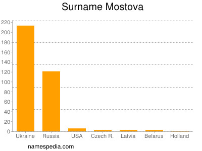 Surname Mostova