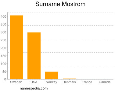 Surname Mostrom