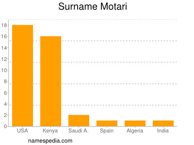 Surname Motari