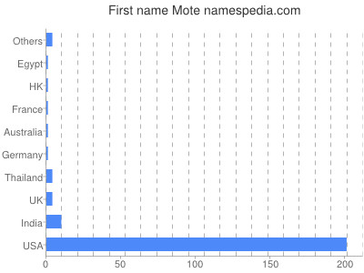Given name Mote
