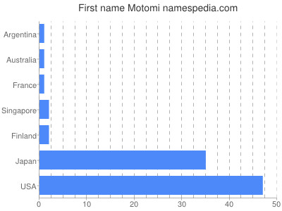 Given name Motomi
