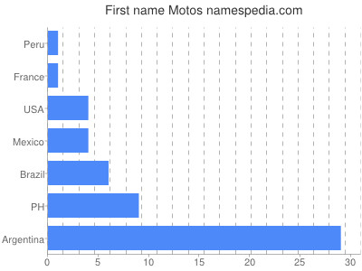 Given name Motos