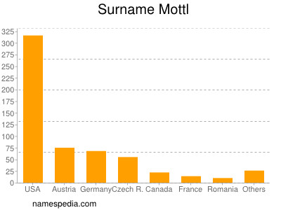 Surname Mottl